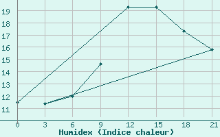 Courbe de l'humidex pour Nalut