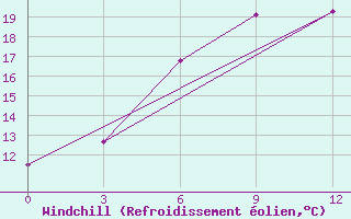 Courbe du refroidissement olien pour Astrahan