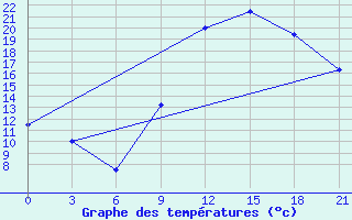 Courbe de tempratures pour El Golea