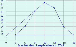 Courbe de tempratures pour Kagul