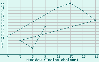 Courbe de l'humidex pour El Golea