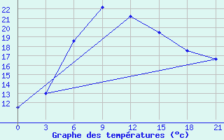 Courbe de tempratures pour Kasin