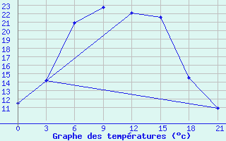 Courbe de tempratures pour Jangi-Jugan