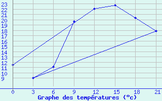 Courbe de tempratures pour Kurdjali