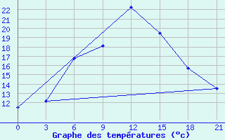 Courbe de tempratures pour Kornesty