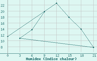 Courbe de l'humidex pour Pinsk