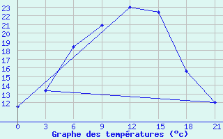 Courbe de tempratures pour Chapaevo