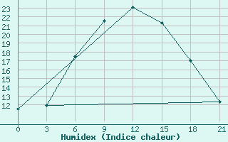 Courbe de l'humidex pour Krestcy