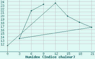 Courbe de l'humidex pour Gagarin