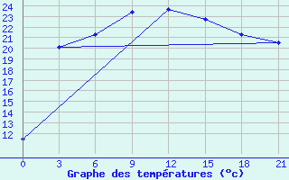 Courbe de tempratures pour Sallum Plateau