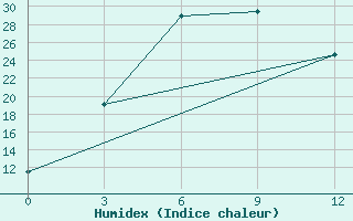 Courbe de l'humidex pour Yu Xian