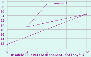 Courbe du refroidissement olien pour Yu Xian