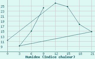 Courbe de l'humidex pour Zukovka