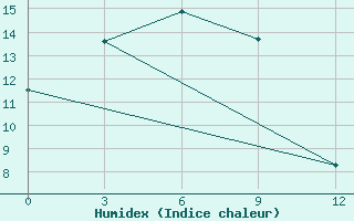 Courbe de l'humidex pour Sovetskaja Gavan