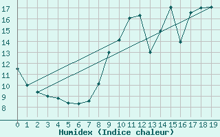 Courbe de l'humidex pour Angoulme - Brie Champniers (16)