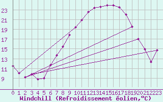 Courbe du refroidissement olien pour Voorschoten