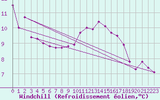 Courbe du refroidissement olien pour Calais / Marck (62)