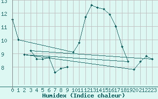 Courbe de l'humidex pour Saint-Georges-d'Oleron (17)