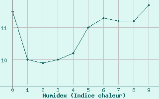 Courbe de l'humidex pour Leign-les-Bois (86)