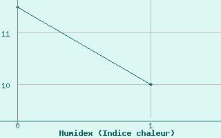 Courbe de l'humidex pour Exeter 2