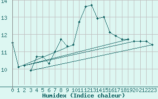 Courbe de l'humidex pour Brignogan (29)