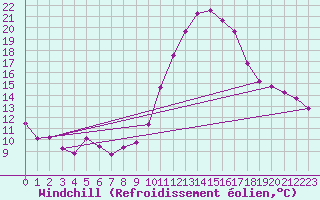 Courbe du refroidissement olien pour Dax (40)