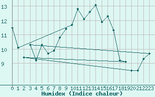Courbe de l'humidex pour Lyon - Saint-Exupry (69)