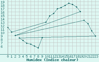 Courbe de l'humidex pour Embrun (05)
