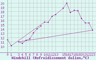 Courbe du refroidissement olien pour Skamdal