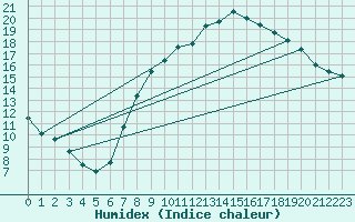 Courbe de l'humidex pour Oehringen