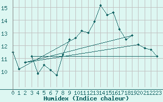 Courbe de l'humidex pour La Beaume (05)