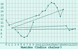 Courbe de l'humidex pour Lagny-sur-Marne (77)