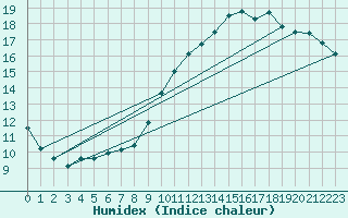 Courbe de l'humidex pour Chivres (Be)