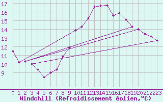 Courbe du refroidissement olien pour Neuchatel (Sw)