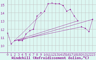 Courbe du refroidissement olien pour Skamdal