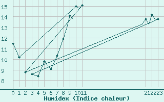 Courbe de l'humidex pour Yeovilton