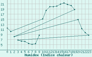 Courbe de l'humidex pour Baye (51)