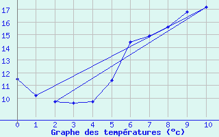 Courbe de tempratures pour Hohwacht