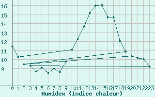 Courbe de l'humidex pour Gruissan (11)