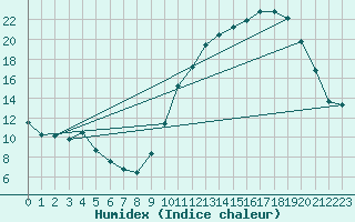 Courbe de l'humidex pour Herbault (41)