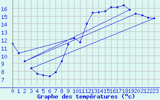 Courbe de tempratures pour Pointe de Chemoulin (44)