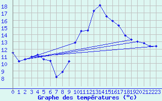 Courbe de tempratures pour Brest (29)