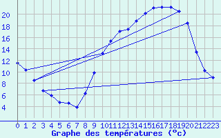 Courbe de tempratures pour Chteaudun (28)