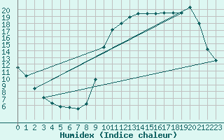 Courbe de l'humidex pour Saclas (91)