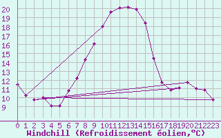 Courbe du refroidissement olien pour Kapfenberg-Flugfeld