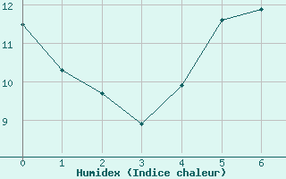 Courbe de l'humidex pour Constance (All)