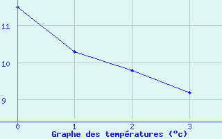 Courbe de tempratures pour Chabris (36)