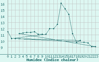 Courbe de l'humidex pour Luxeuil (70)