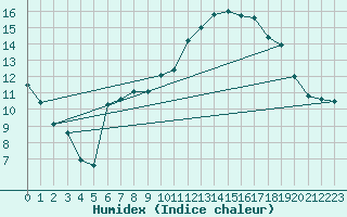 Courbe de l'humidex pour Pontoise - Cormeilles (95)