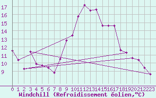 Courbe du refroidissement olien pour Embrun (05)
